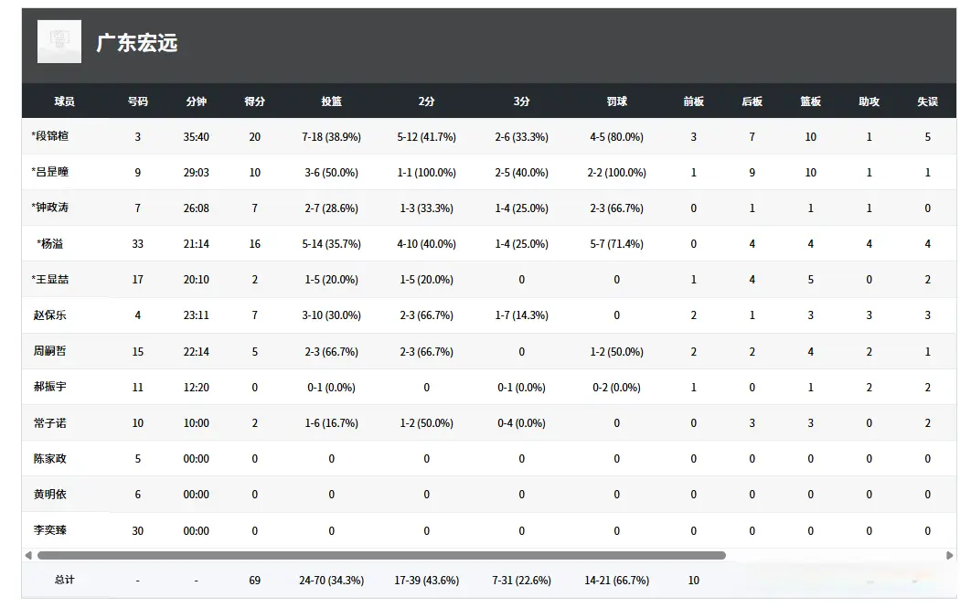 分差也是无, 杨溢, 保持着两位